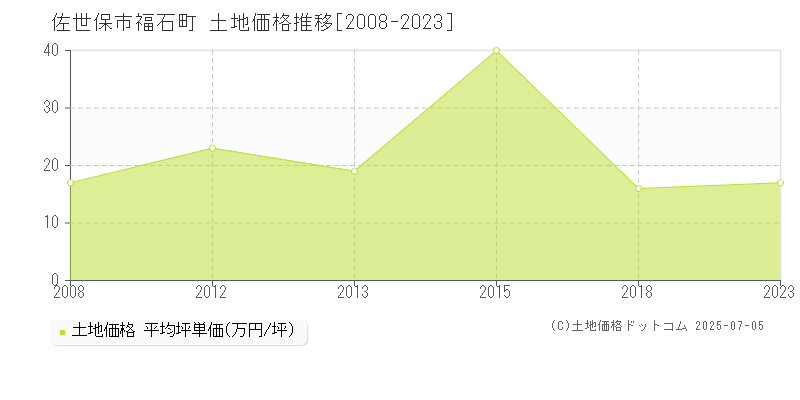 福石町(佐世保市)の土地価格推移グラフ(坪単価)[2008-2023年]