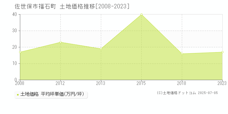 佐世保市福石町の土地価格推移グラフ 