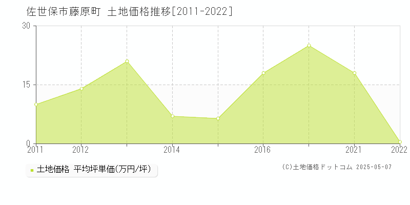 藤原町(佐世保市)の土地価格推移グラフ(坪単価)[2011-2022年]