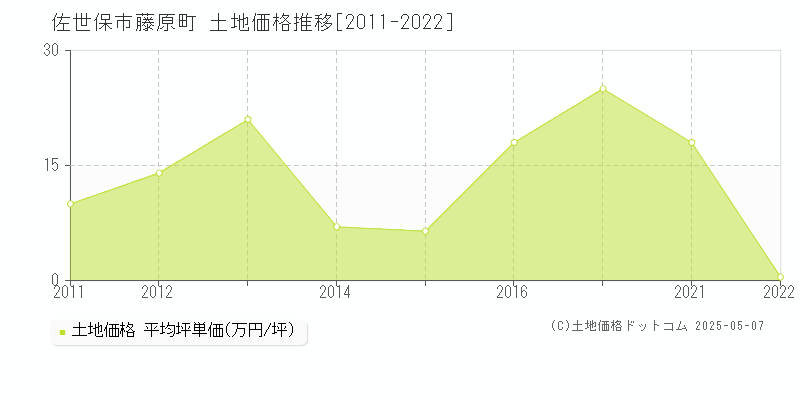 佐世保市藤原町の土地価格推移グラフ 