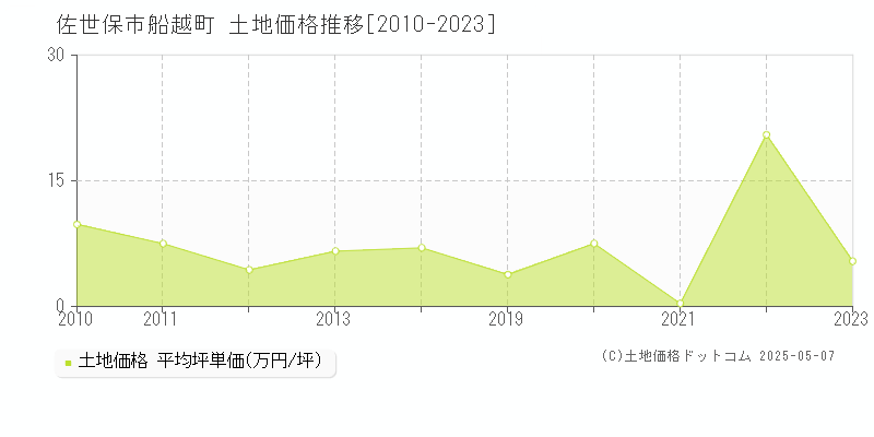 船越町(佐世保市)の土地価格推移グラフ(坪単価)[2010-2023年]