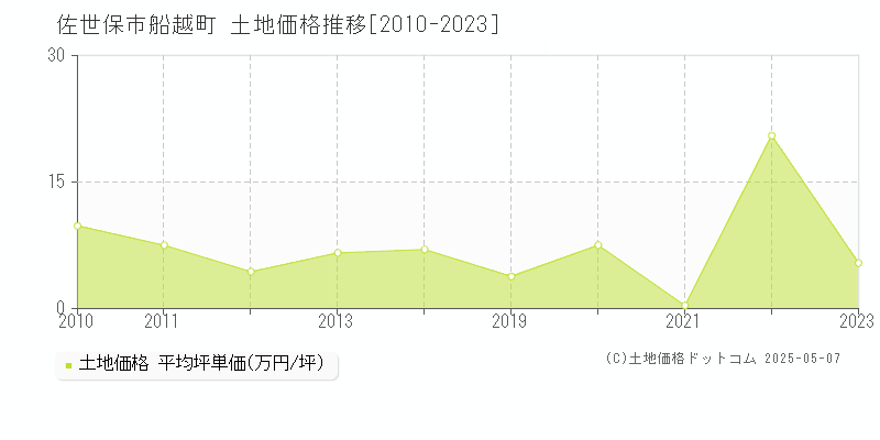 佐世保市船越町の土地価格推移グラフ 