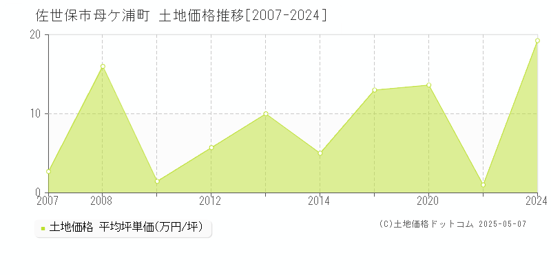 母ケ浦町(佐世保市)の土地価格推移グラフ(坪単価)[2007-2024年]