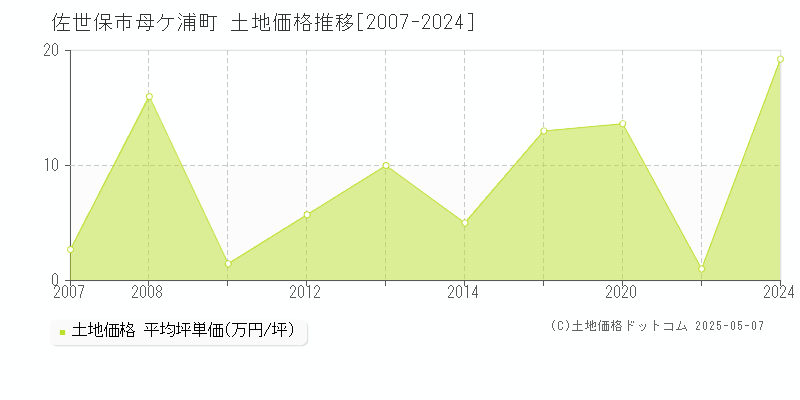 佐世保市母ケ浦町の土地価格推移グラフ 