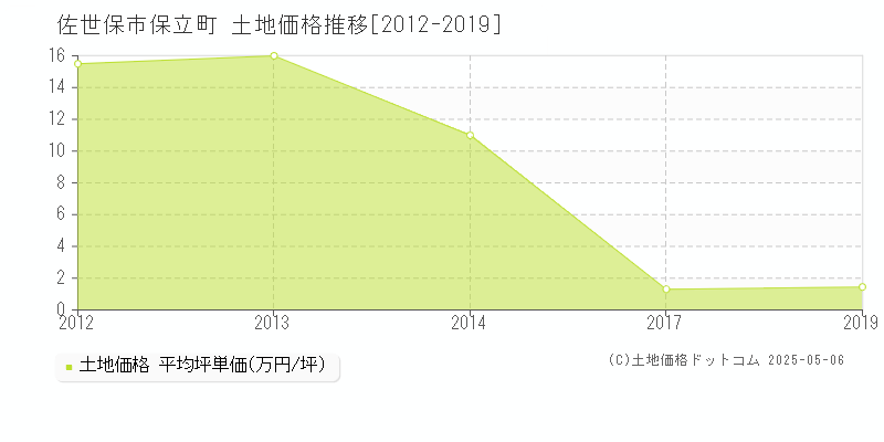 保立町(佐世保市)の土地価格推移グラフ(坪単価)[2012-2019年]