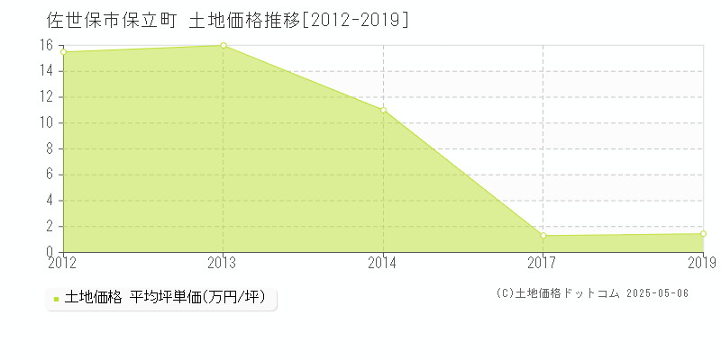 佐世保市保立町の土地価格推移グラフ 