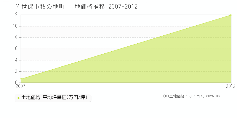 牧の地町(佐世保市)の土地価格推移グラフ(坪単価)[2007-2012年]