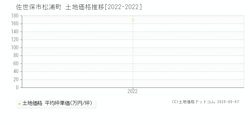 松浦町(佐世保市)の土地価格推移グラフ(坪単価)[2022-2022年]