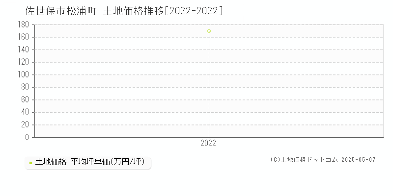 佐世保市松浦町の土地価格推移グラフ 