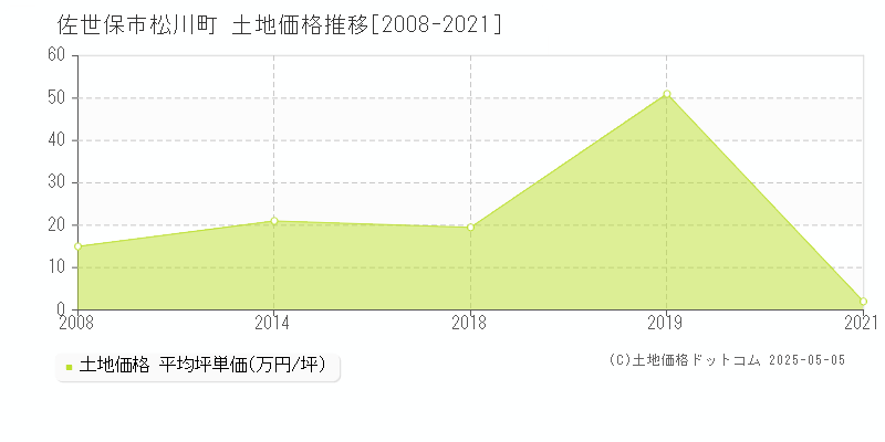松川町(佐世保市)の土地価格推移グラフ(坪単価)[2008-2021年]