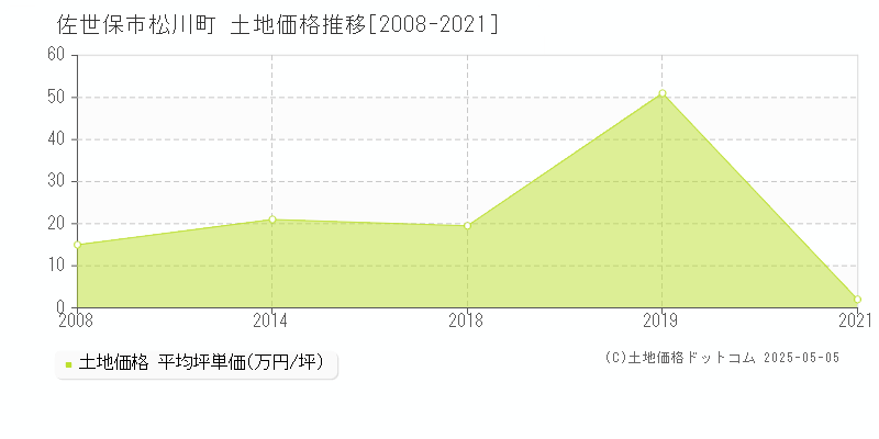 佐世保市松川町の土地価格推移グラフ 