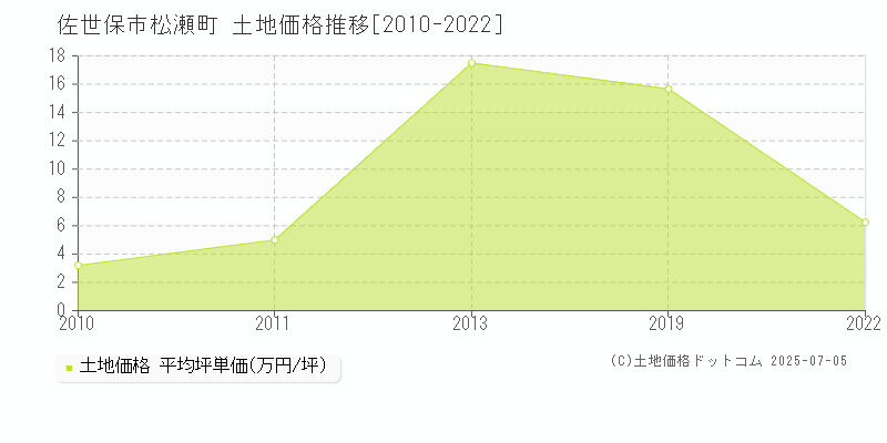 松瀬町(佐世保市)の土地価格推移グラフ(坪単価)[2010-2022年]