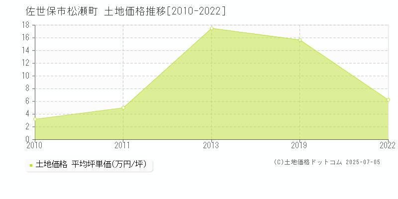 佐世保市松瀬町の土地価格推移グラフ 