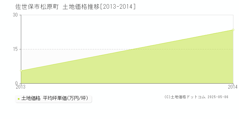 松原町(佐世保市)の土地価格推移グラフ(坪単価)[2013-2014年]