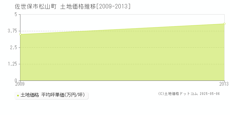 松山町(佐世保市)の土地価格推移グラフ(坪単価)[2009-2013年]