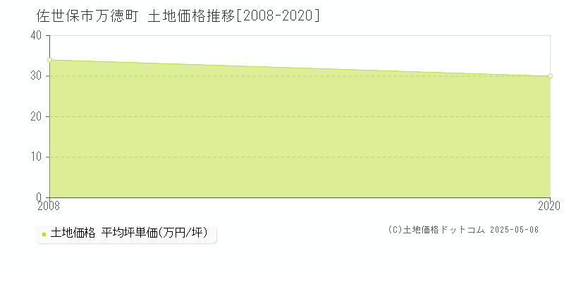 万徳町(佐世保市)の土地価格推移グラフ(坪単価)[2008-2020年]