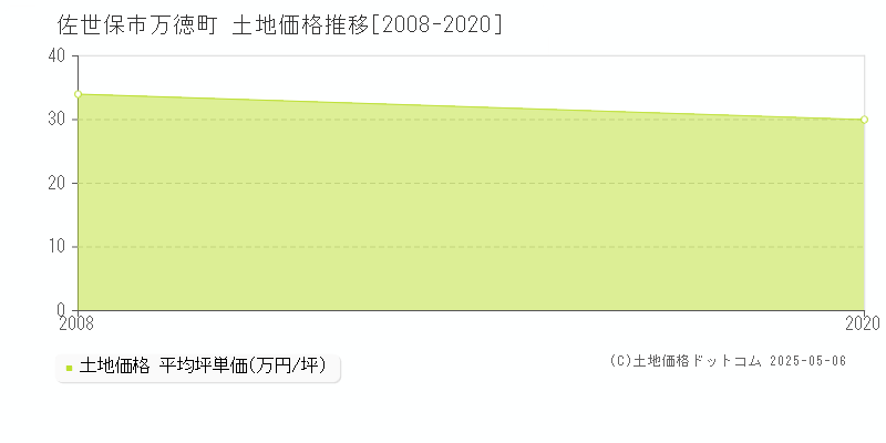 佐世保市万徳町の土地価格推移グラフ 