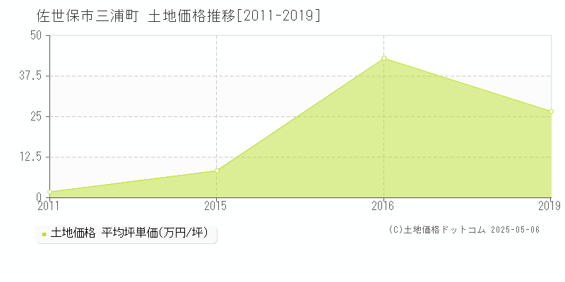 三浦町(佐世保市)の土地価格推移グラフ(坪単価)[2011-2019年]