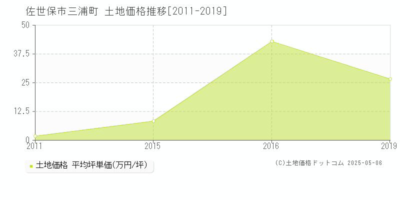 佐世保市三浦町の土地価格推移グラフ 