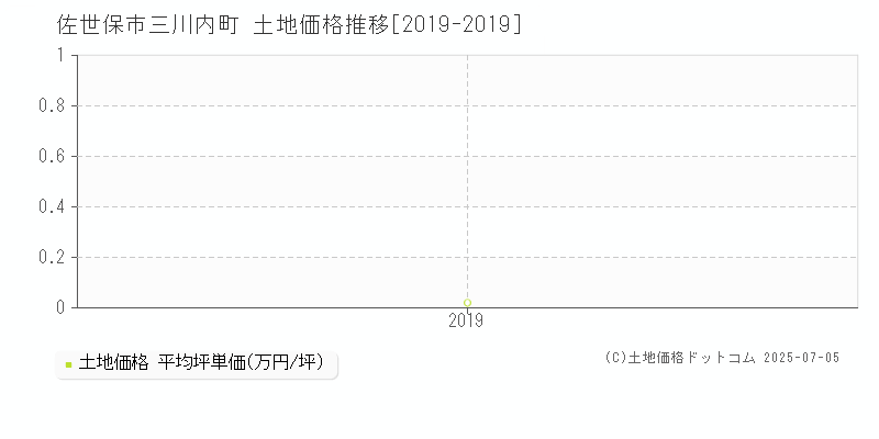 三川内町(佐世保市)の土地価格推移グラフ(坪単価)[2019-2019年]