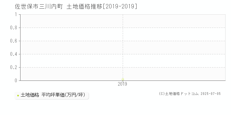 佐世保市三川内町の土地価格推移グラフ 