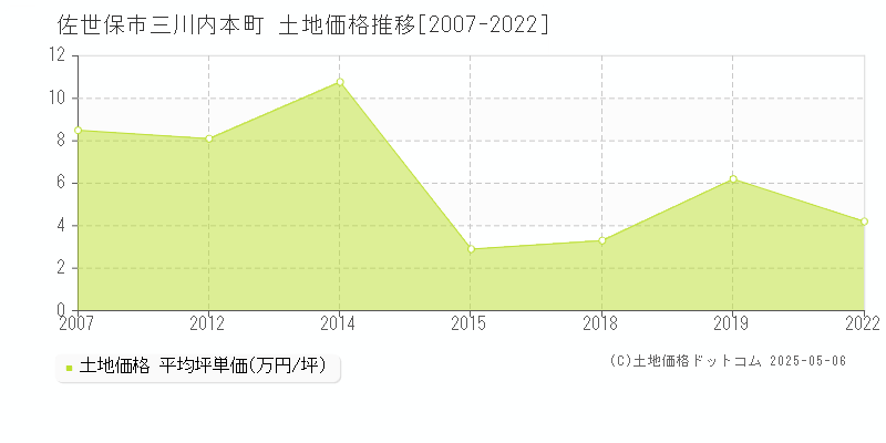 三川内本町(佐世保市)の土地価格推移グラフ(坪単価)[2007-2022年]
