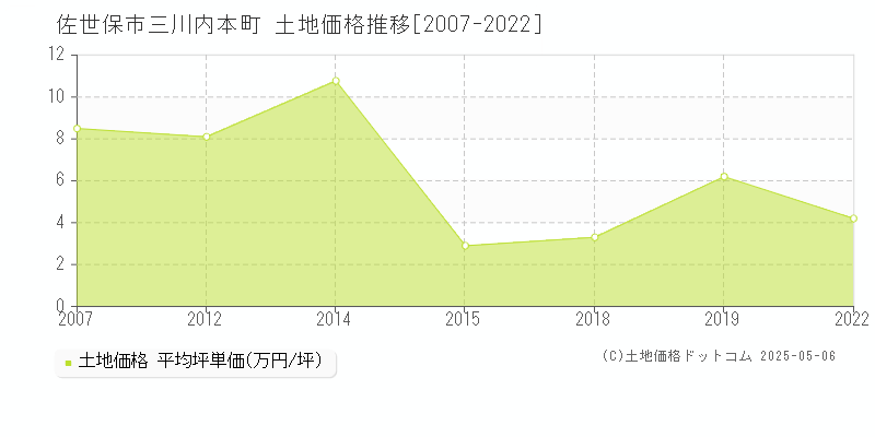 佐世保市三川内本町の土地価格推移グラフ 