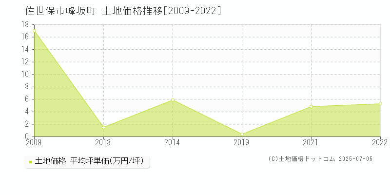 峰坂町(佐世保市)の土地価格推移グラフ(坪単価)[2009-2022年]
