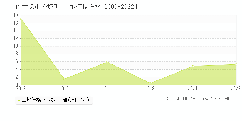 佐世保市峰坂町の土地価格推移グラフ 