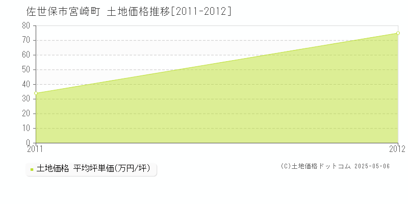 宮崎町(佐世保市)の土地価格推移グラフ(坪単価)[2011-2012年]