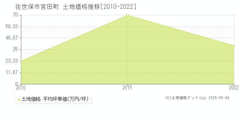 宮田町(佐世保市)の土地価格推移グラフ(坪単価)[2010-2022年]