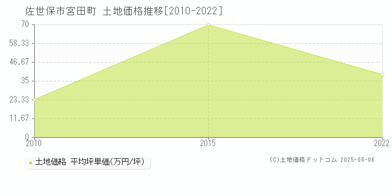 佐世保市宮田町の土地価格推移グラフ 