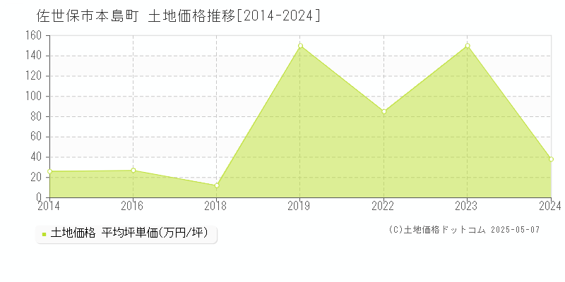 本島町(佐世保市)の土地価格推移グラフ(坪単価)[2014-2024年]