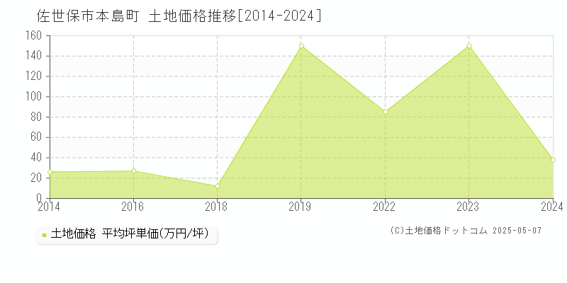 佐世保市本島町の土地価格推移グラフ 