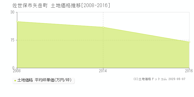 矢岳町(佐世保市)の土地価格推移グラフ(坪単価)[2008-2016年]