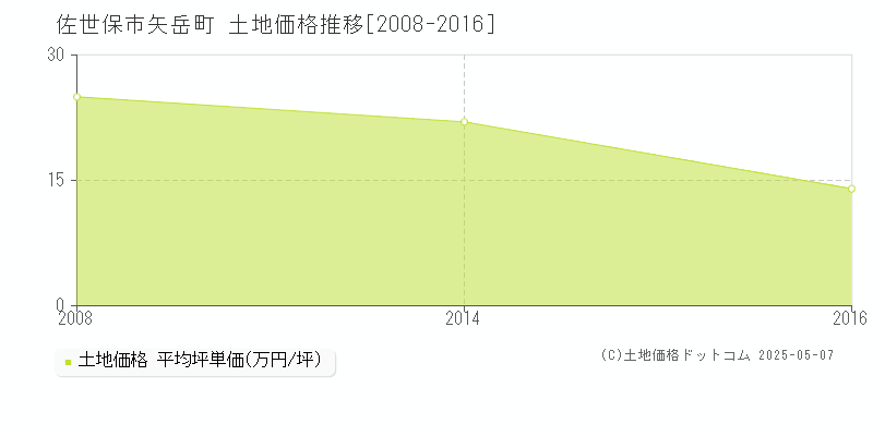 佐世保市矢岳町の土地価格推移グラフ 