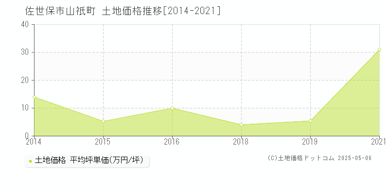 山祇町(佐世保市)の土地価格推移グラフ(坪単価)[2014-2021年]