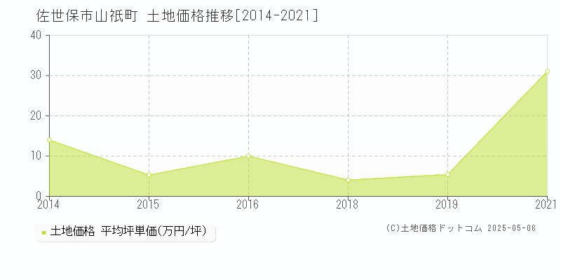 佐世保市山祇町の土地価格推移グラフ 