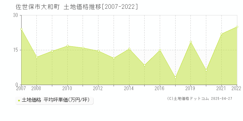 佐世保市大和町の土地価格推移グラフ 