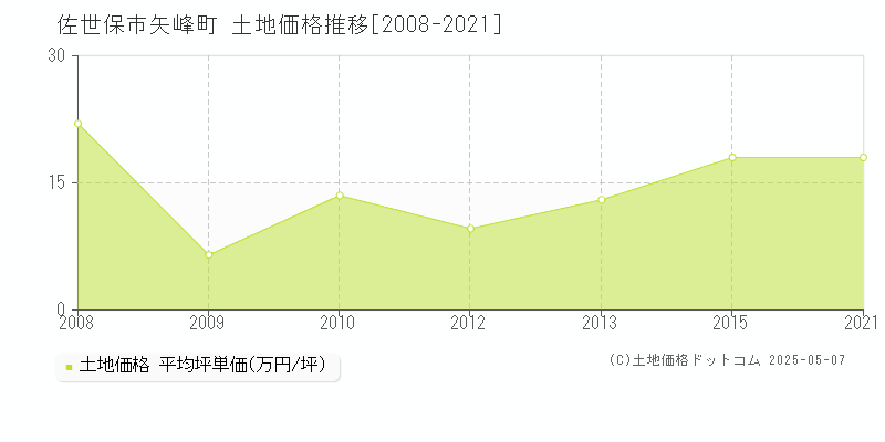 矢峰町(佐世保市)の土地価格推移グラフ(坪単価)[2008-2021年]