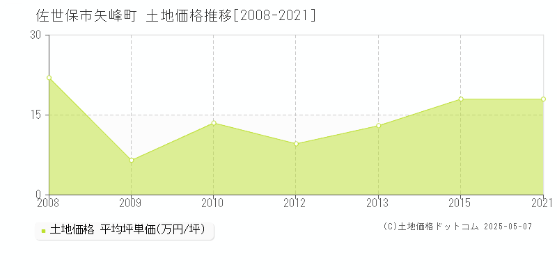 佐世保市矢峰町の土地価格推移グラフ 