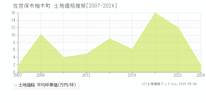 柚木町(佐世保市)の土地価格推移グラフ(坪単価)[2007-2024年]