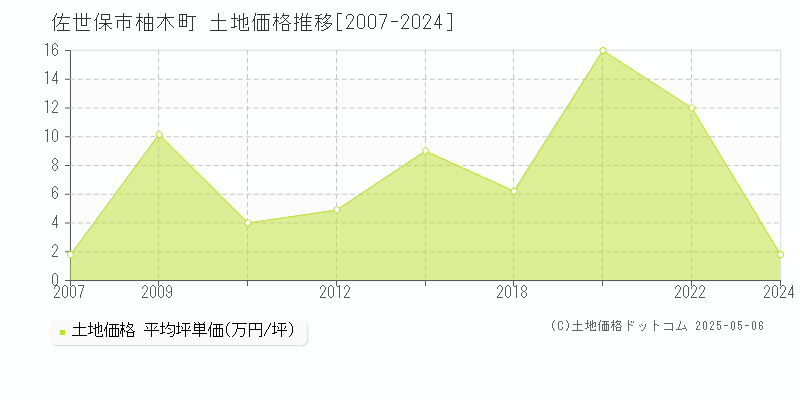 佐世保市柚木町の土地価格推移グラフ 