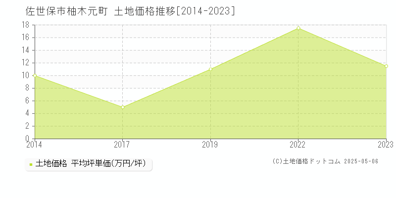 柚木元町(佐世保市)の土地価格推移グラフ(坪単価)[2014-2023年]