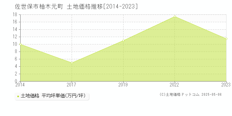 佐世保市柚木元町の土地価格推移グラフ 