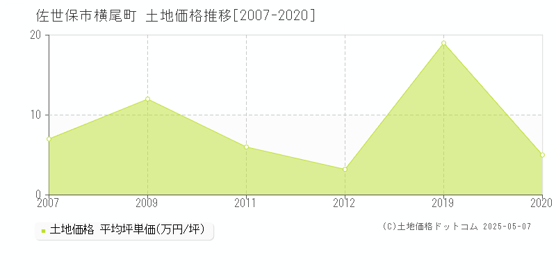 横尾町(佐世保市)の土地価格推移グラフ(坪単価)[2007-2020年]
