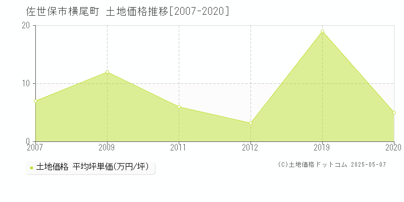 佐世保市横尾町の土地価格推移グラフ 