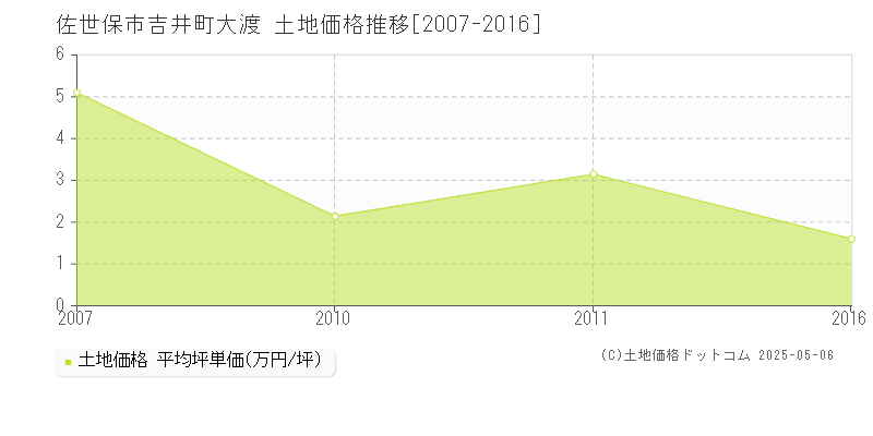 吉井町大渡(佐世保市)の土地価格推移グラフ(坪単価)[2007-2016年]