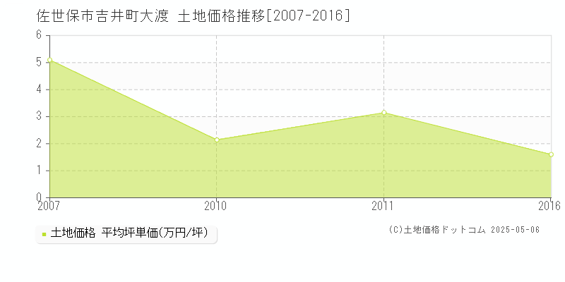 佐世保市吉井町大渡の土地価格推移グラフ 