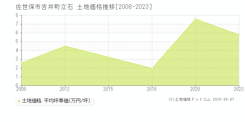 吉井町立石(佐世保市)の土地価格推移グラフ(坪単価)[2008-2023年]